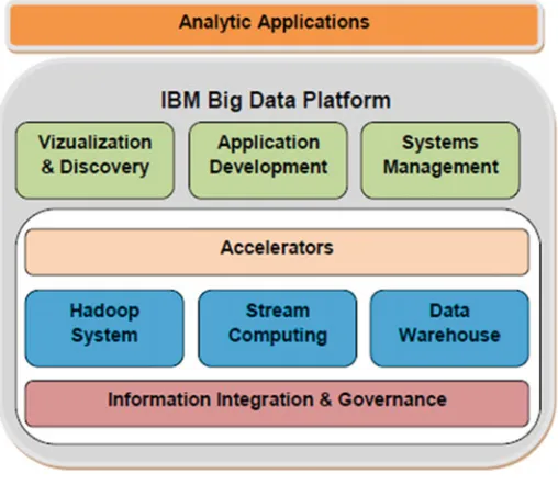 Fig. 1 IBM big data platform [17]