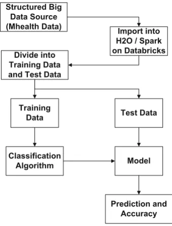 Fig. 6 Framework for bigdata analytics with machinelearning