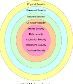 Figure 1.1. Areas of security