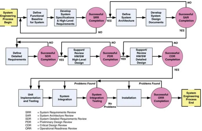 Figure 2.4. Complex system engineering timeline