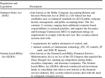 TABLE 2.1. Information security driving regulations/legislation