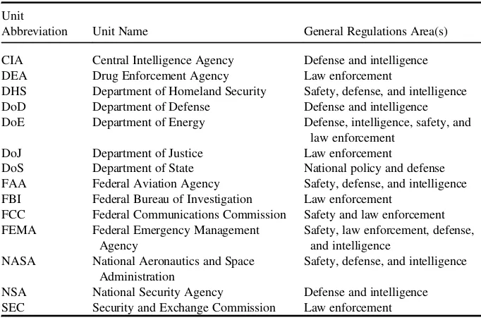 TABLE 2.2. Government unit abbreviations
