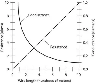 Figure 2-5 illustrates the resistance and conductance values for various lengths of wire having aresistance per unit length of 10 ohms/km.