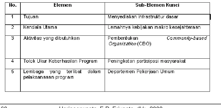 Tabel 1.Elemen dan sub-Elemen Kunci