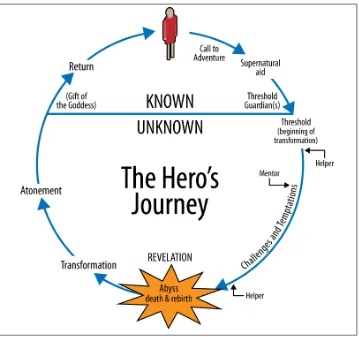 Figure I.1. The Hero’s Journey, from Wikipedia