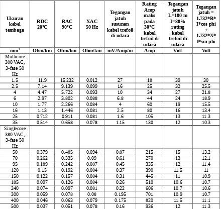 Tabel 2.2Data karakteristik kabel alumunium dari produk 4 produk besar(“Kalkulasi 