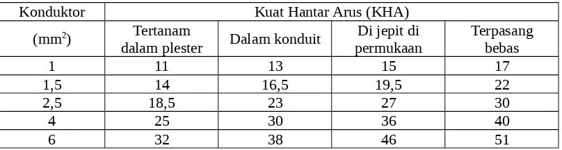 Tabel 2.3 KHA beberapa luas penghantar dalam kondisi tertentu(baqin, n.d.)