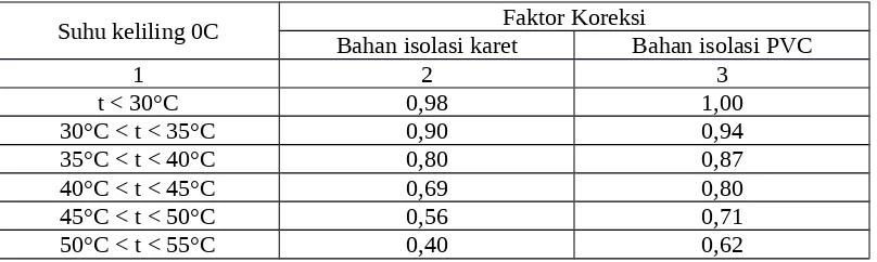 Tabel 2.4 Faktor koreksi untuk KHA terus menerus untuk kabel instalasiberinti tunggalberisolasi karet/PVC(Badan Standarisasi Nasional, 2000)
