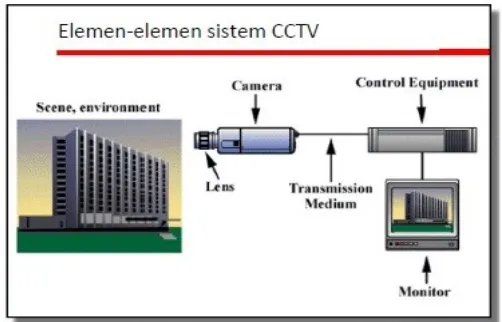 Gambar 2.5 Sistem CCTV dan kontrol(Waluyanti Sri, n.d.)