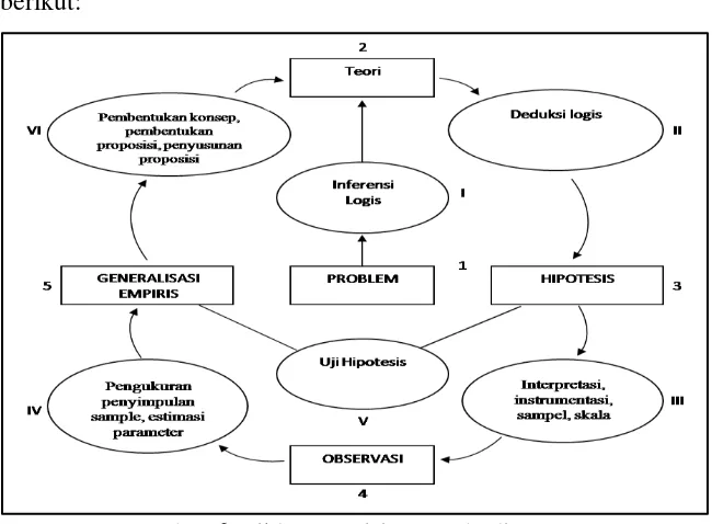 Gambar 6: Siklus Empiris (Noerhadi, 1998) 