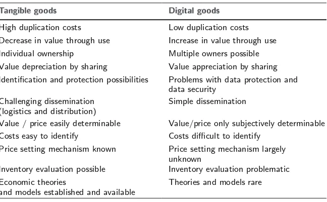 Table 1.1 A comparison of the properties of tangible and digital goods.