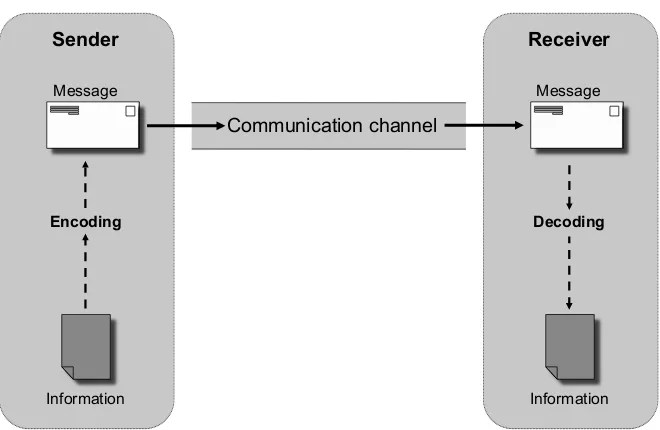 Fig. 1.3 Communication model seen from the information theory perspective.