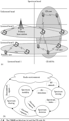 Figure 1.4 The CRAHN architecture (a) and the CR cycle (b).
