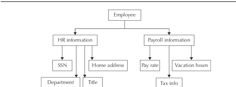 FIGURE 1-2. Employee entity and child records in the CODASYL model