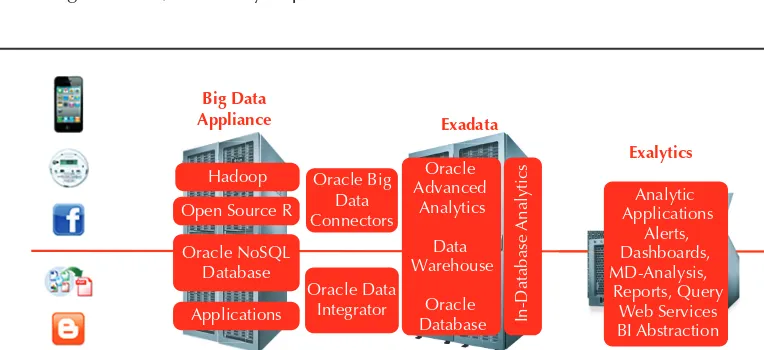 FIGURE 1-4. Oracle engineered systems supporting acquire, organize, analyze, and decide phases of big data