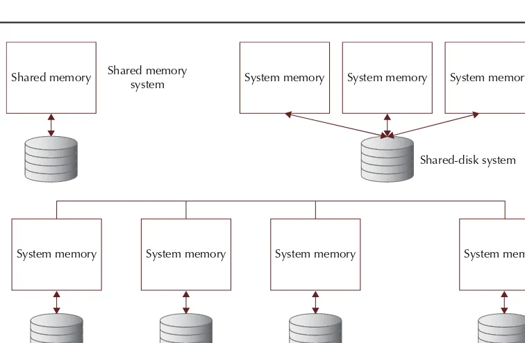 FIGURE 2-3. Shared memory, shared-disk, and shared-nothing database architectures