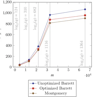 Fig. 3. Execution time per batch-multiplication operation of BGV withseveral reduction strategies anding slot T/ℓ[μs] for the homomorphic mthcyclotomic polynomials.