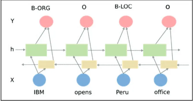 Figure Language modeling with traditional LSTM shows this design in more detail. B-LSTMs