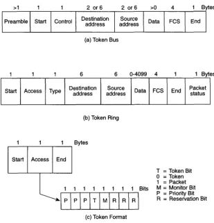 Figure 1.2 Packet฀format฀for฀token฀bus฀and฀token฀ring.฀