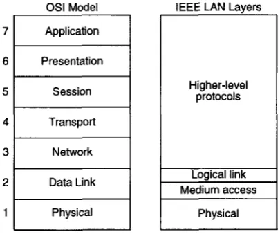 Figure 1.3 Relationship฀between฀the฀OS1฀model฀and฀IEEE฀LAN฀layers.฀