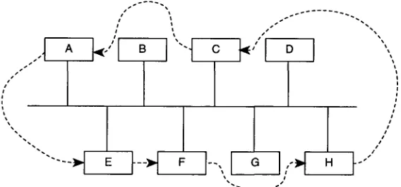 Figure 2.4฀A฀typical฀logical฀ordering฀on฀a฀physical฀bus.฀