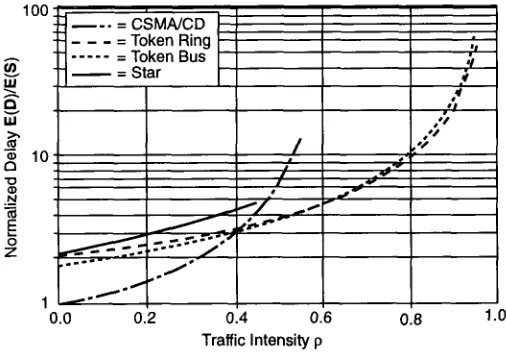 Figure 2.6฀ Normalized฀delay฀versus฀traffic฀intensity฀at฀R฀= 1฀Mbps.฀
