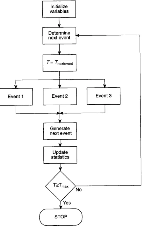 Figure 3.2 Typical฀event-based฀ simulation฀model.฀