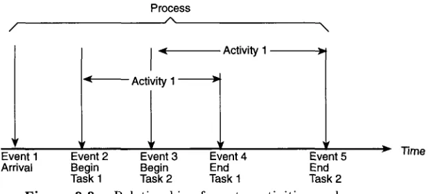 Figure  : .  3.3 Relationship฀of฀ events,฀activities,฀and฀processes.฀