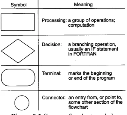 Figure 0฀3.5฀Common฀flowchart฀ symbols.฀
