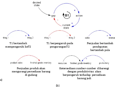 Gambar 5. Pemodelan interaksi dalam system dengan loop (a) menuju kesetimbangan (b) 