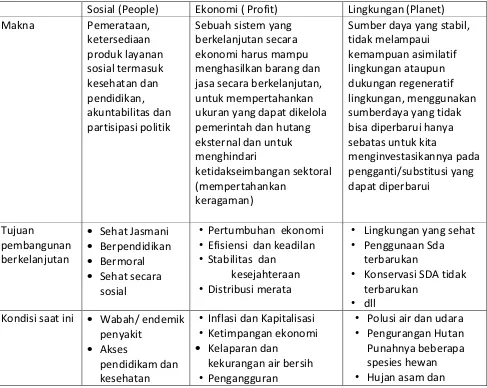 Tabel 1. Penjelasan makna keberlanjutan sosial, ekonomi dan lingkungan 