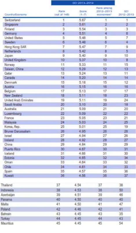 Tabel 3.3. Rangking daya saing global  Index 2013–2014 dan perbandingan dengan tahun 
