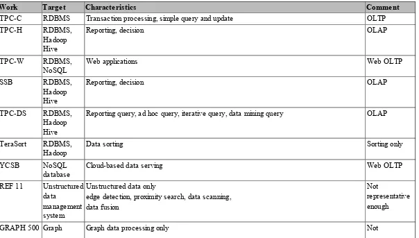 Table 4 Comparison of existing works on big data benchmarks; Adopted from [73]