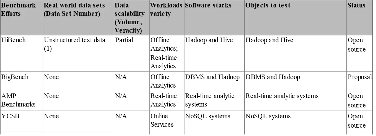 Table 5 Comparison of big data benchmarking efforts; adopted from [74]