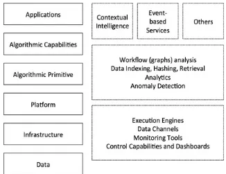 Fig. 3 Big Data platforms stack: an extended view