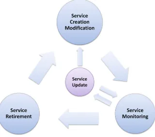 Fig. 1. Client-side service lifecycle