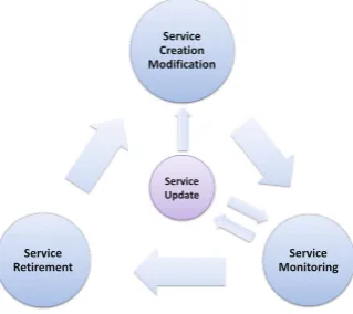 Fig. 1. Client-side service lifecycle
