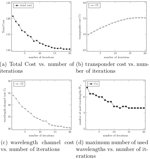 Fig. 1. Evolution of costs versus the number of iteration of the tabu search on the6-node transparent MLR topology [9]