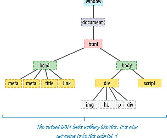 Figure 1.7  Imagine an in-memory virtual DOM that sort of looks like this.