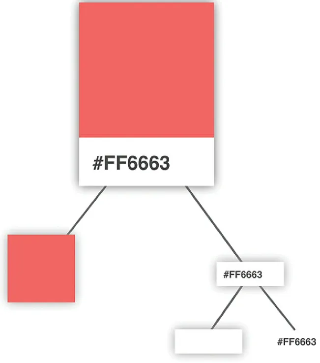 Figure 5.4  Dividing things further into the label and the white region that surrounds it.