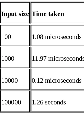 Table 2: Input size versus time taken for sub-sequence solution via bruteforce