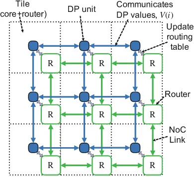 Fig. 2. An example of 3 × 3 dynamic programming network coupled with NoC