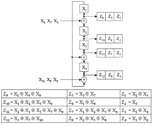 Fig. 1. Example of symbolic simulation of sequential linear decompressor