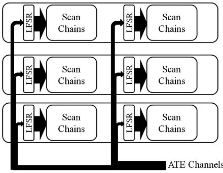 Fig. 4. Test architecture of 3D-ICs with static allocation of tester channels