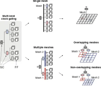 Fig. 1. Design of mesh clock network for multi-level clock gating.