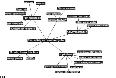 FIGURE I.1A mind map of research directions, methods, and applications in plan, activity, and intent recognition.