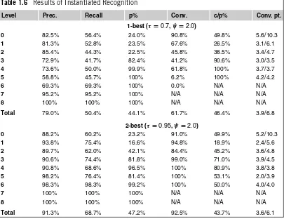 Table 1.6 Results of Instantiated Recognition