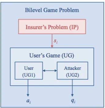Fig. 2. The bilevel structure of the two-person cyber insurance game. The problemsum game while the insurer and the user interact in a bilevel game in which the userhas a games-in-games structure