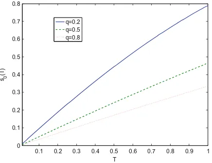 Fig. 3. Minimum coveragea risk-averse coeﬃcient s0 depending on the price T and cyber-attack level q with r = 2.