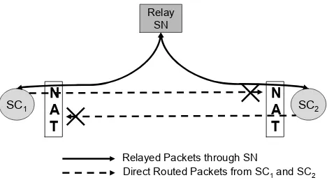Figure 9.3The NAT devices in front of bothpackets to each other directly. They can establish communication with a publicly routable SN that SC1 and SC2 make it impossible for them to routecan relay packets between them.